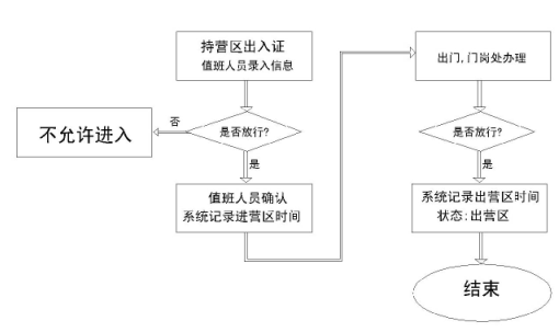譽(yù)澄智慧營(yíng)區(qū)出入系統(tǒng)如何進(jìn)行人員請(qǐng)假操作？