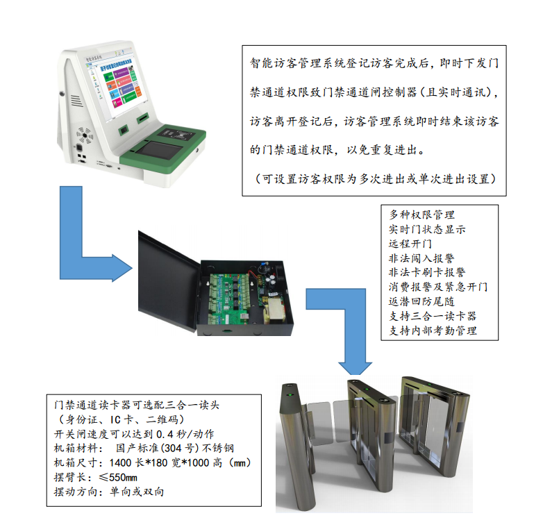 訪客管理系統(tǒng)聯(lián)動門禁管理方案