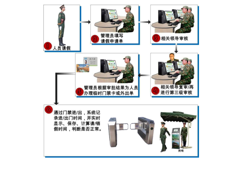 部隊營區(qū)人車管理系統(tǒng)