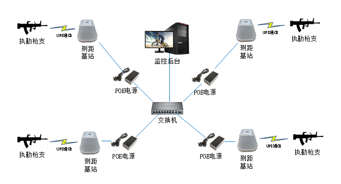 部隊崗哨執(zhí)勤QZ離位報警系統(tǒng)方案(uwb 最新版）